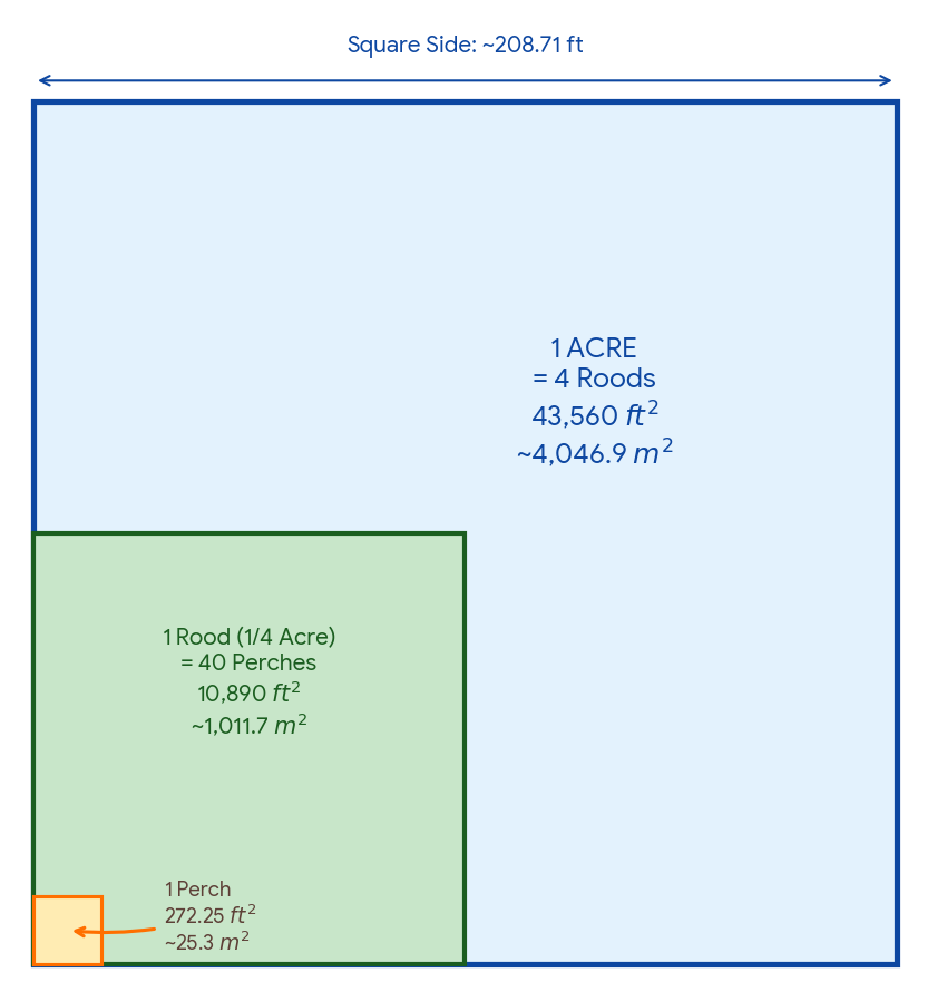 Relative sizing of Acre, Rood, & Perch